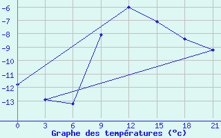 Courbe de tempratures pour Gagarin