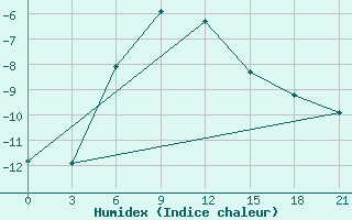 Courbe de l'humidex pour Ivdel