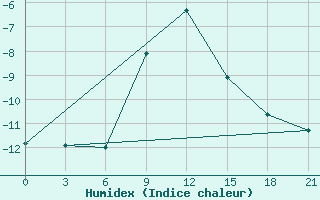 Courbe de l'humidex pour Serafimovic