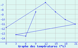 Courbe de tempratures pour Tula