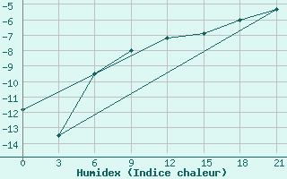 Courbe de l'humidex pour Ostaskov