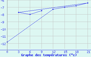 Courbe de tempratures pour Perm