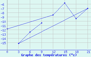 Courbe de tempratures pour Bugrino