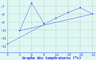 Courbe de tempratures pour Petrun