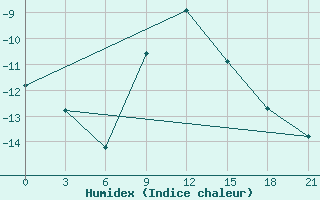 Courbe de l'humidex pour Lesukonskoe