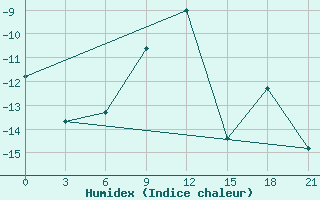 Courbe de l'humidex pour Novodevic'E