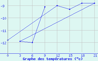 Courbe de tempratures pour Vozega