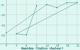 Courbe de l'humidex pour Vozega