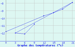 Courbe de tempratures pour Kovda