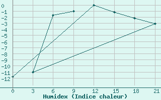 Courbe de l'humidex pour Krasnoscel'E