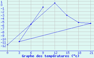 Courbe de tempratures pour Biser