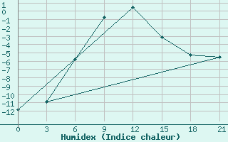 Courbe de l'humidex pour Biser