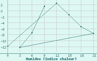 Courbe de l'humidex pour Lebedev Ilovlya