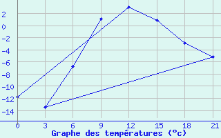 Courbe de tempratures pour Krasnyy Kholm