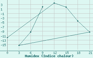 Courbe de l'humidex pour Vel'Sk