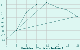 Courbe de l'humidex pour Leusi