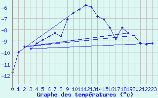 Courbe de tempratures pour Grosser Arber