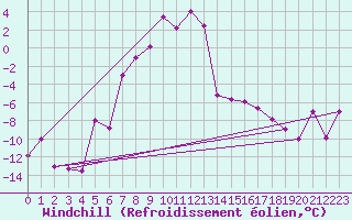 Courbe du refroidissement olien pour Kars