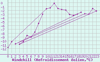 Courbe du refroidissement olien pour Zugspitze