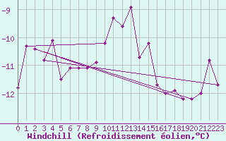 Courbe du refroidissement olien pour Les Eplatures - La Chaux-de-Fonds (Sw)