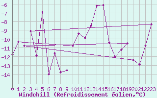 Courbe du refroidissement olien pour Les crins - Nivose (38)