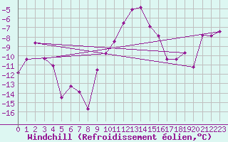 Courbe du refroidissement olien pour Chateau-d-Oex