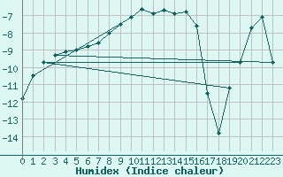 Courbe de l'humidex pour Suolovuopmi Lulit