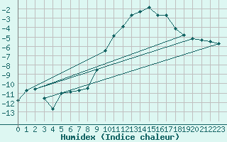 Courbe de l'humidex pour Rmering-ls-Puttelange (57)