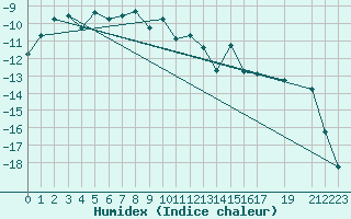 Courbe de l'humidex pour Lycksele