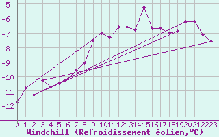 Courbe du refroidissement olien pour Sodankyla