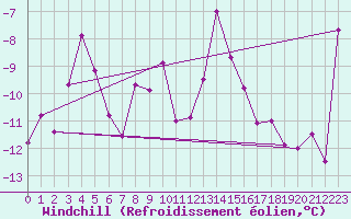 Courbe du refroidissement olien pour Skabu-Storslaen