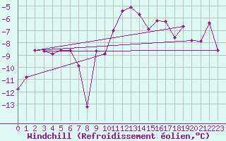 Courbe du refroidissement olien pour Trysil Vegstasjon