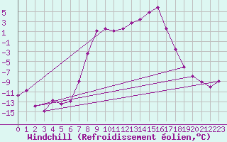 Courbe du refroidissement olien pour Haugedalshogda