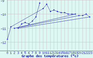 Courbe de tempratures pour Ineu Mountain