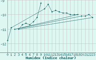 Courbe de l'humidex pour Ineu Mountain