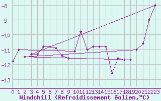 Courbe du refroidissement olien pour Hasvik-Sluskfjellet