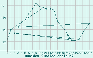 Courbe de l'humidex pour Taivalkoski Paloasema