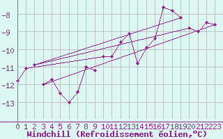Courbe du refroidissement olien pour Dobbiaco