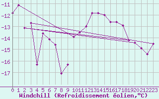 Courbe du refroidissement olien pour Tarcu Mountain