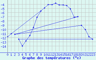 Courbe de tempratures pour Lakatraesk