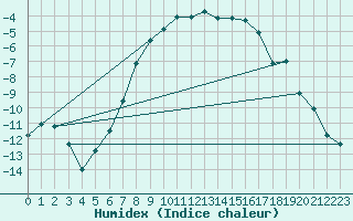 Courbe de l'humidex pour Lakatraesk