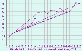Courbe du refroidissement olien pour Lycksele