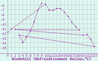 Courbe du refroidissement olien pour Lakatraesk