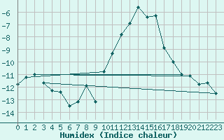 Courbe de l'humidex pour Col des Rochilles - Nivose (73)