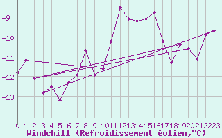 Courbe du refroidissement olien pour Valke-Maarja