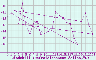 Courbe du refroidissement olien pour Fokstua Ii