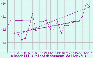 Courbe du refroidissement olien pour Les Eplatures - La Chaux-de-Fonds (Sw)