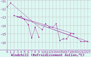 Courbe du refroidissement olien pour Salen-Reutenen