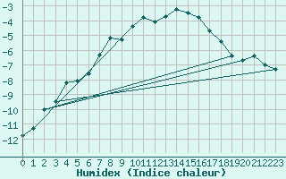 Courbe de l'humidex pour Artern