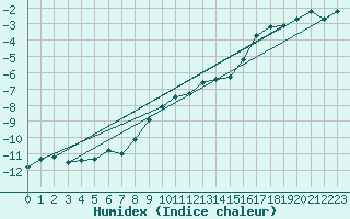 Courbe de l'humidex pour Kredarica